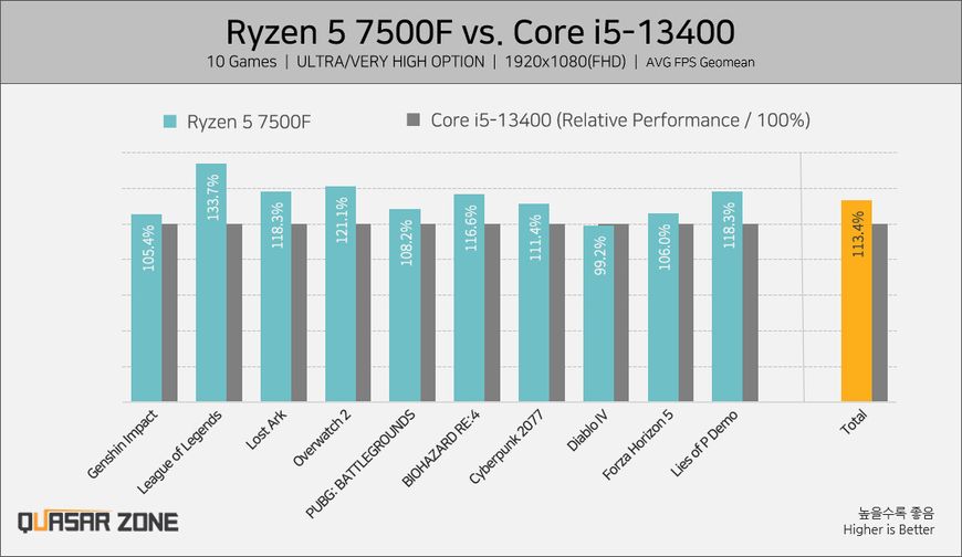 AMD Ryzen 5 7500F Tray cpu_00052 фото